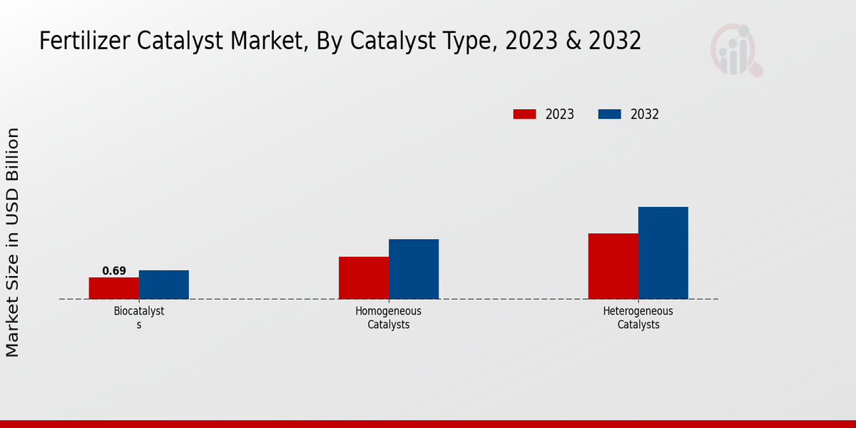 Fertilizer Catalyst Market Catalyst Type
