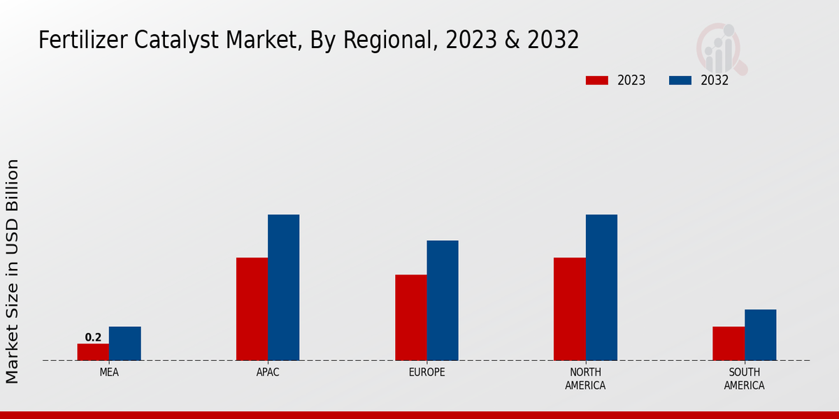 Fertilizer Catalyst Market Regional