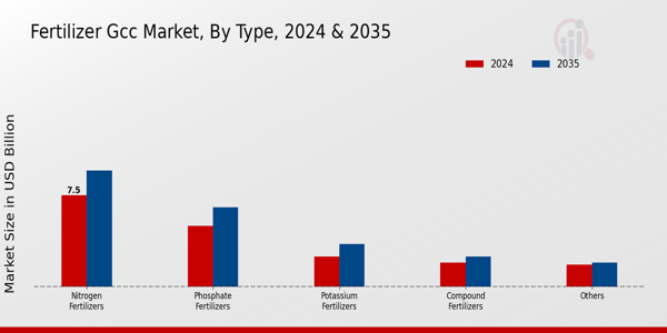 Fertilizer GCC Market Type