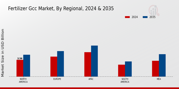 Fertilizer GCC Market By Regional