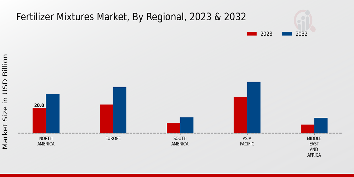 Fertilizer Mixtures Market Regional