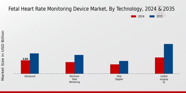 Fetal Heart Rate Monitoring Device Market Segment