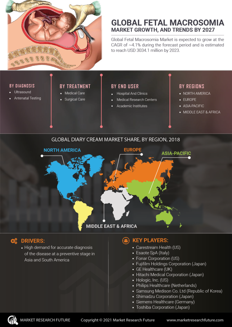 Fetal Macrosomia Market Research Report -Forecast till 2035 Infographic