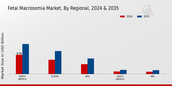 Fetal Macrosomia Market Region
