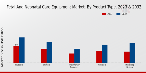 Fetal and Neonatal Care Equipment Market Product Type Insights  