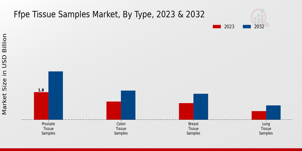 FFPE Tissue Samples Market Segmentation