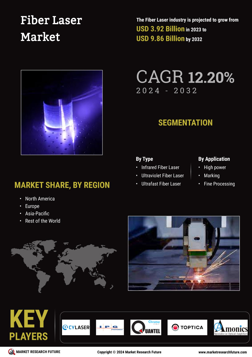 Fiber Laser Market