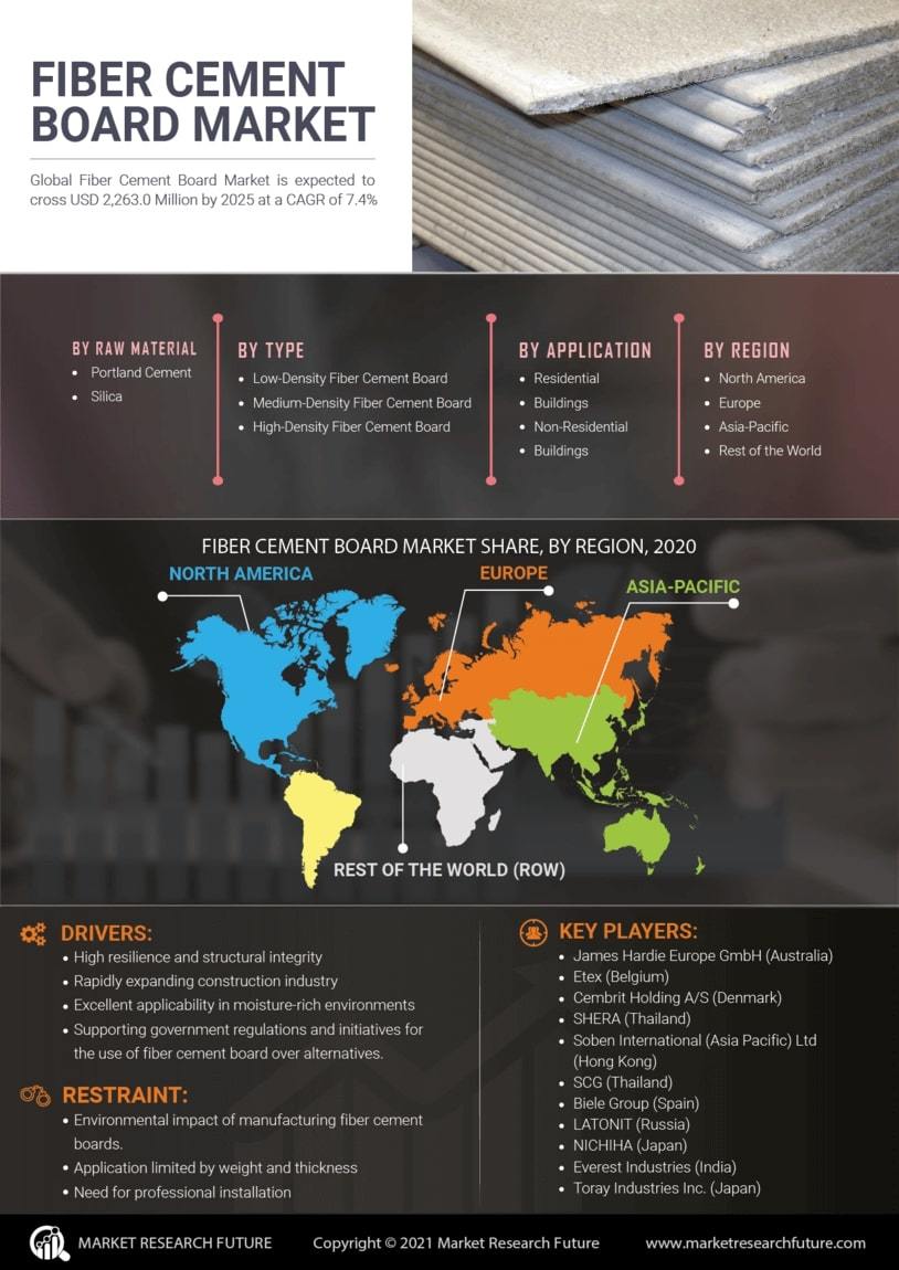 Fiber Cement Board Market