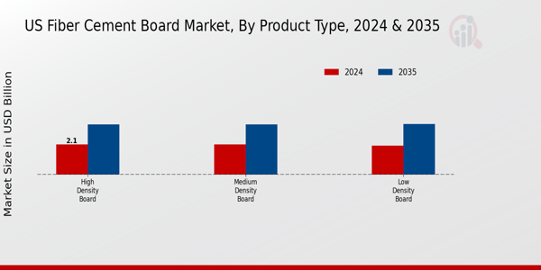 Fiber Cement Board Market Product Type Insights