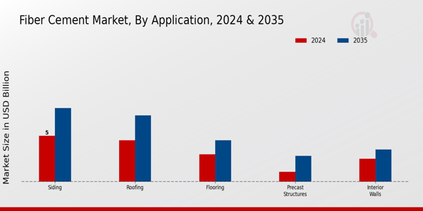 Fiber Cement Market Application Insights