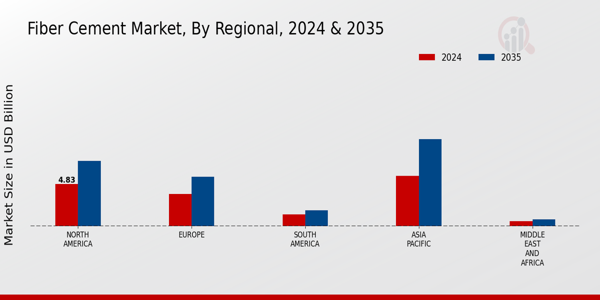 Fiber Cement Market Regional Insights