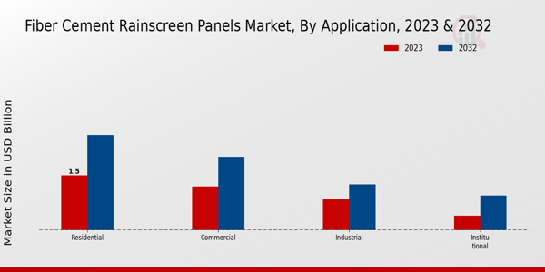 Fiber Cement Rainscreen Panels Market Application