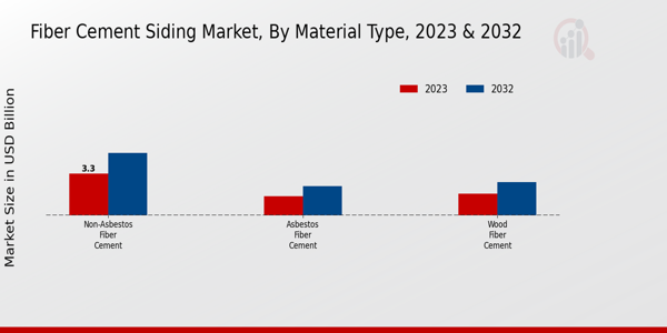 Fiber Cement Siding Market Material Type