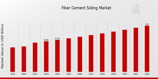 Fiber Cement Siding Market Overview