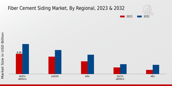 Fiber Cement Siding Market Regional