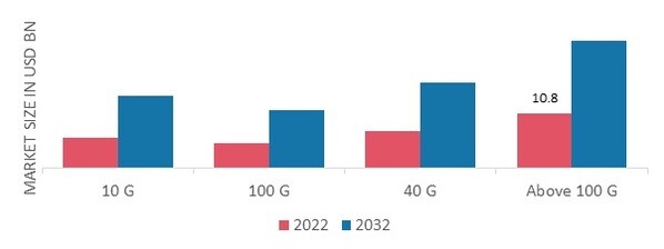 Fiber Optic Components Market, by Data Rate, 2022 & 2032