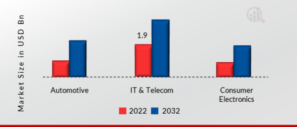 Fiber Optic Connector Market, by Industries, 2022 & 2032 