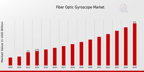 Fiber Optic Gyroscope Market size