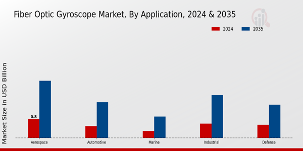 Fiber Optic Gyroscope Market Segment