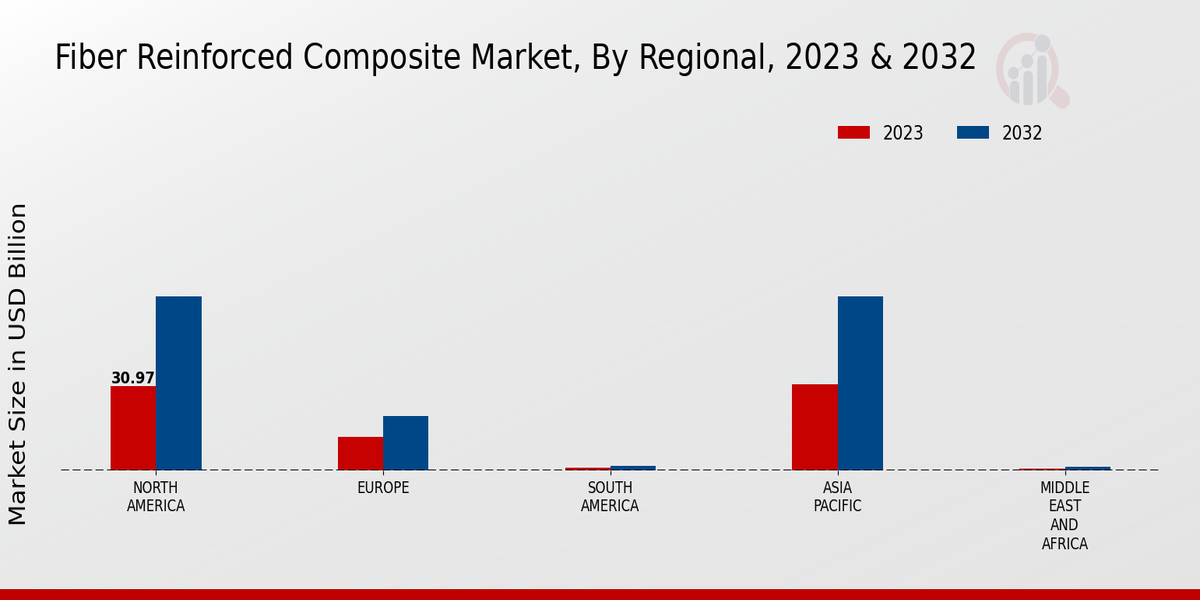 Fiber Reinforced Composite Market Regional