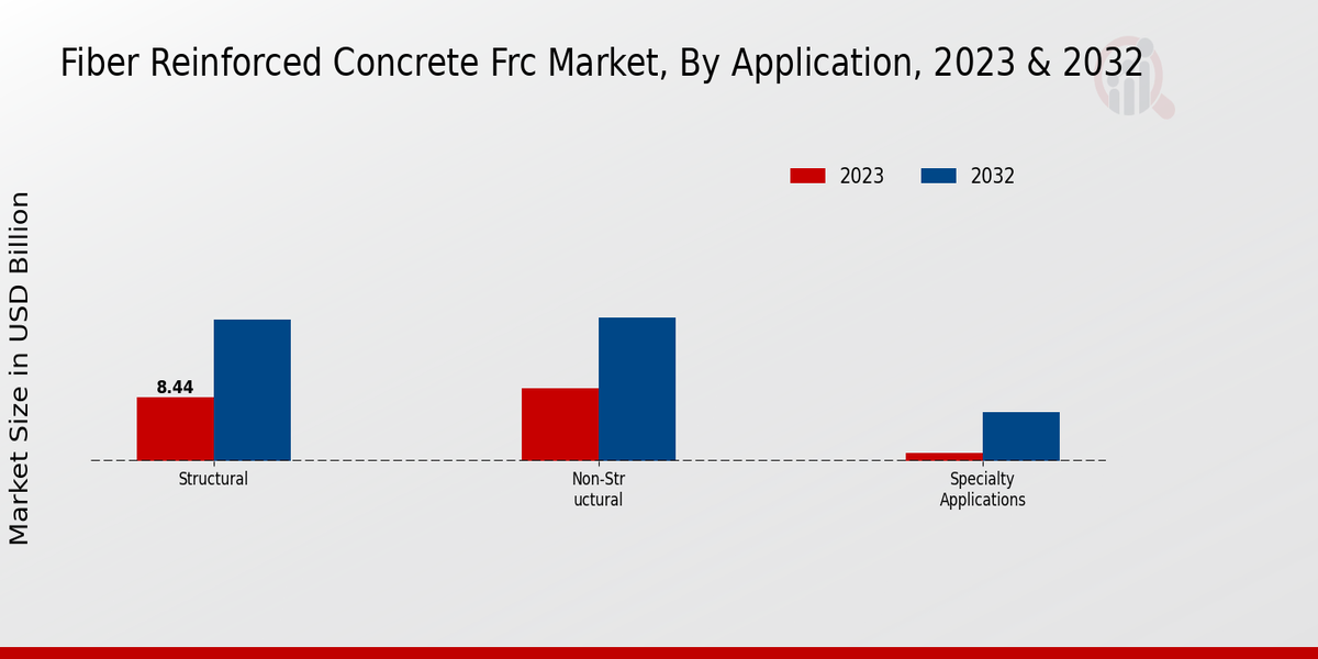 Fiber Reinforced Concrete (FRC) Market Application Insights