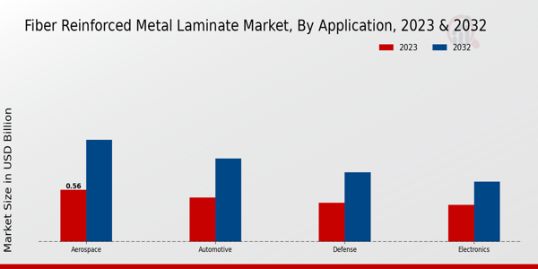 Fiber Reinforced Metal Laminate Market Application