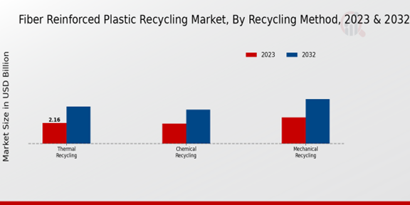 Fiber Reinforced Plastic Recycling Market Recycling Method