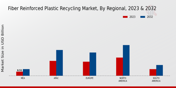 Fiber Reinforced Plastic Recycling Market Regional