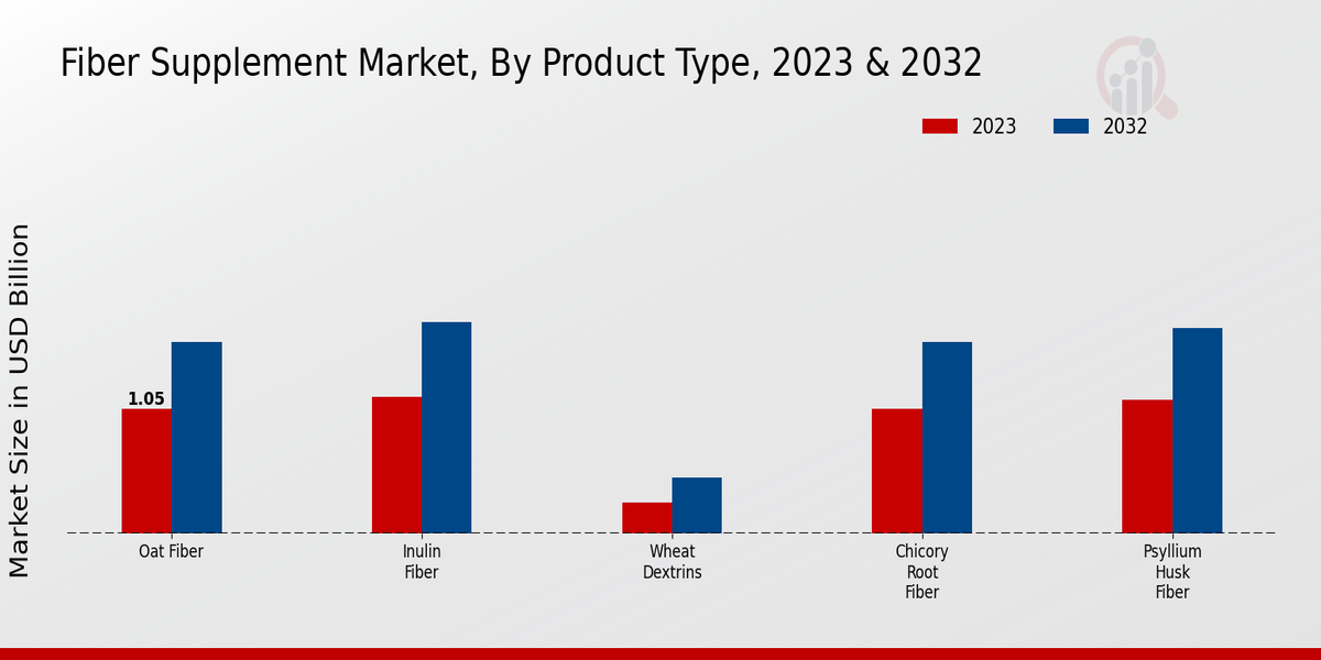 Fiber Supplement Market Product Type