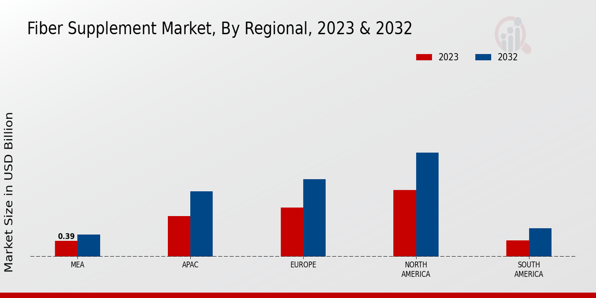 Fiber Supplement Market Regional