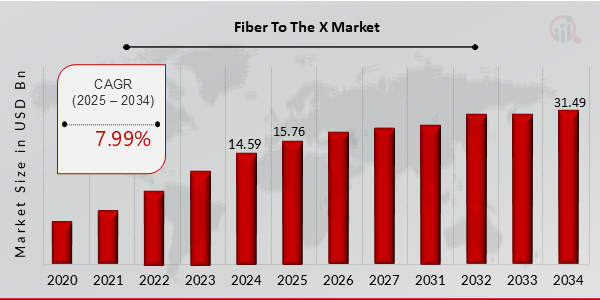 Descripción general del mercado Fibra hasta el X: