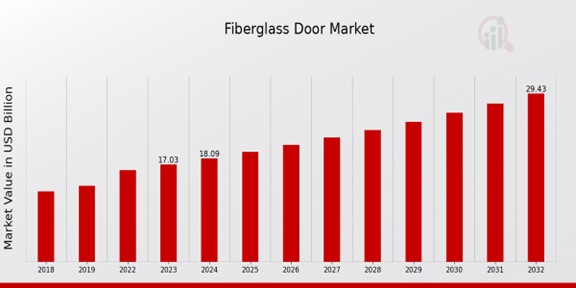 Fiberglass Door Market Overview