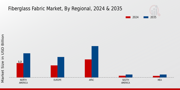 Fiberglass Fabric Market Regional