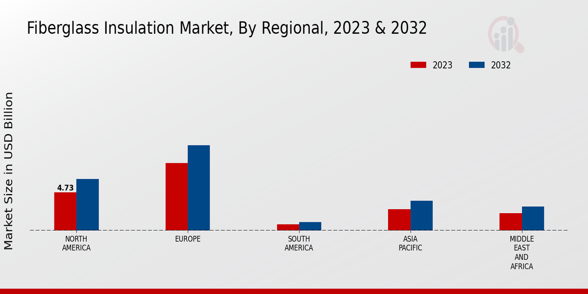 Fiberglass Insulation Market Regional