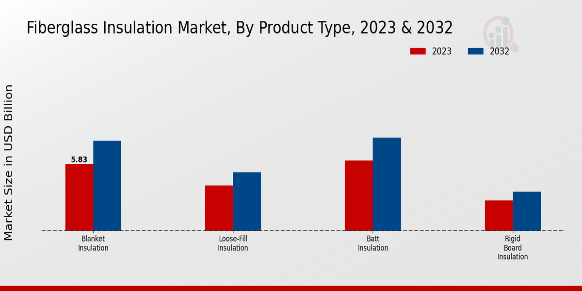 Fiberglass Insulation Market Product Type