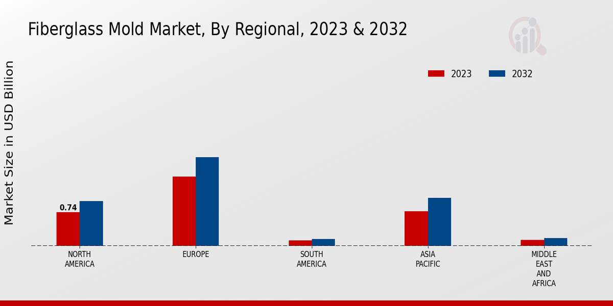 Fiberglass Mold Market Regional