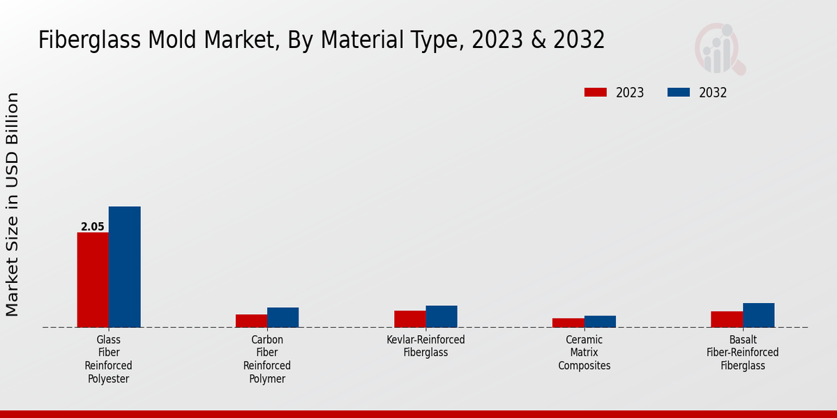 Fiberglass Mold Market Material Type