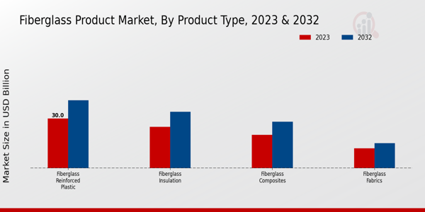 Fiberglass Product Market Type