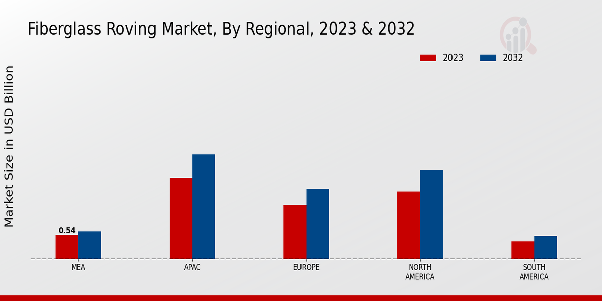 Fiberglass Roving Market Regional