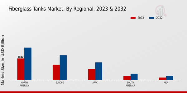 Fiberglass Tanks Market Regional Insights  