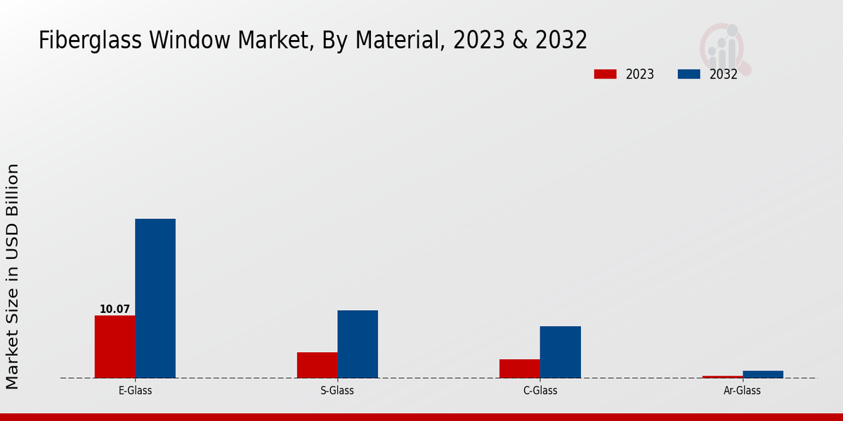 Fiberglass Window Market Material