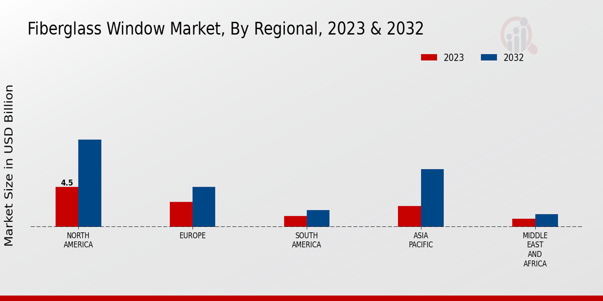 Fiberglass Window Market Regional