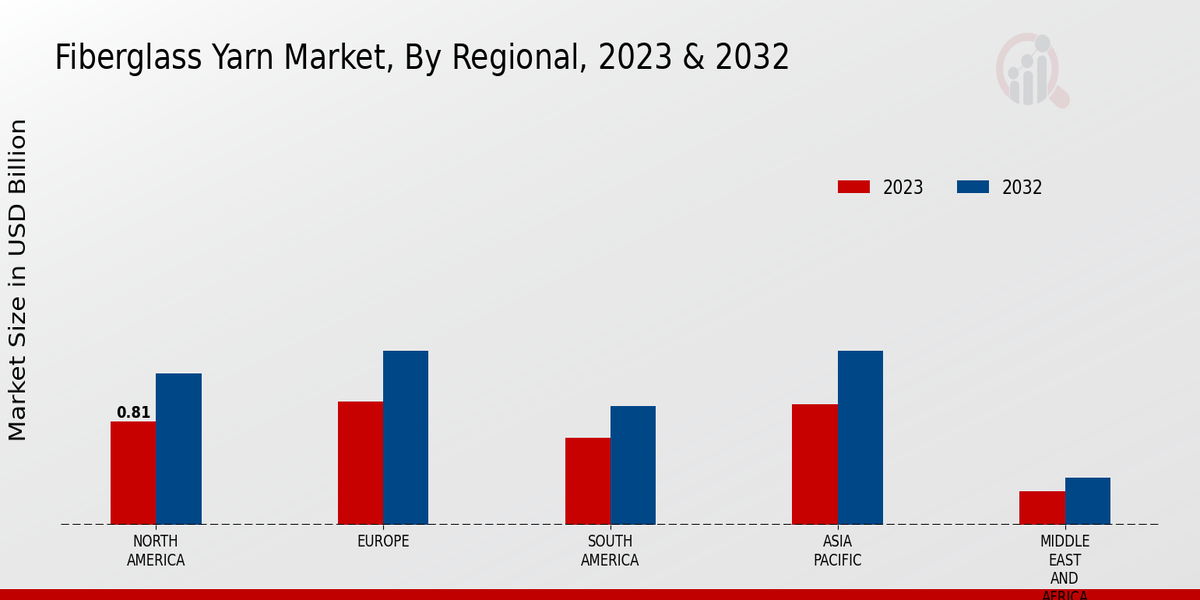 Fiberglass Yarn Market By Region