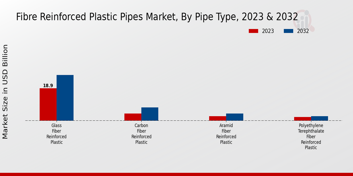 Fibre Reinforced Plastic Pipes Market Pipe Type