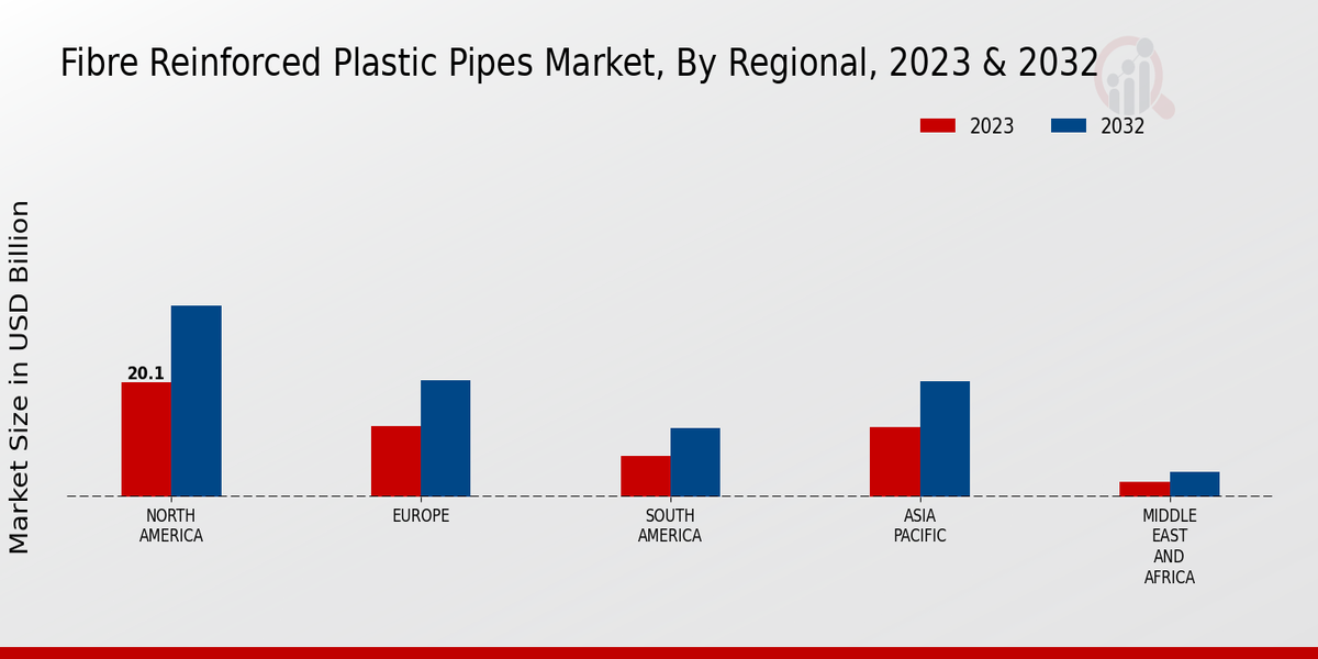 Fibre Reinforced Plastic Pipes Market Regional