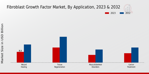 Mercado del factor de crecimiento de fibroblastos por factor de crecimiento de fibroblastos 1