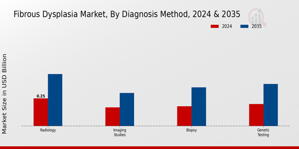 Fibrous Dysplasia Market Segment