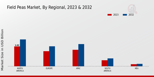 Field Peas Market Research Report By Regional