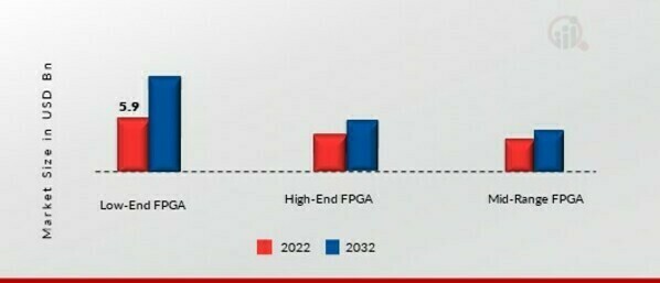 Field Programmable Gate Array (FPGA) Market, by Configuration, 2022 & 2032