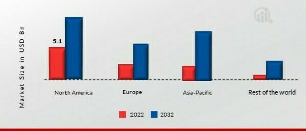 Field Programmable Gate Array (FPGA) Market SHARE BY REGION 2022